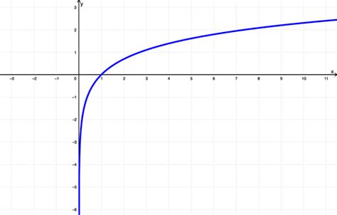 Derivative of Natural log (ln(x)) with Proofs and Graphs - Neurochispas