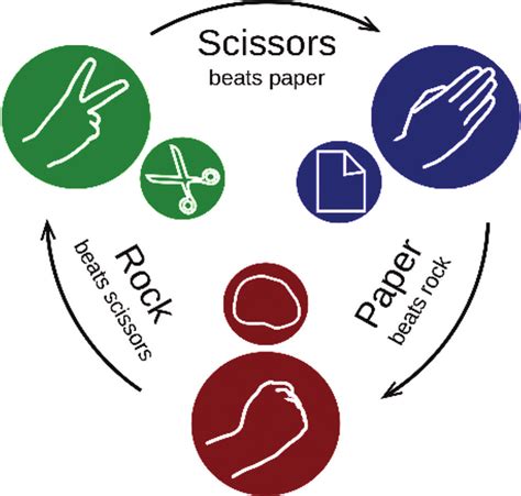 The rules of rock-paper-scissors game (https://en.wikipedia.org). | Download Scientific Diagram