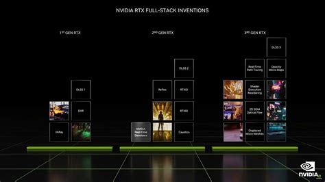 Nvidia introduces DLSS 3: performance improvements