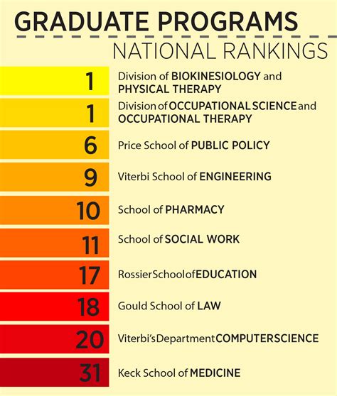 Grad programs ranked top 10 in US News report | Daily Trojan