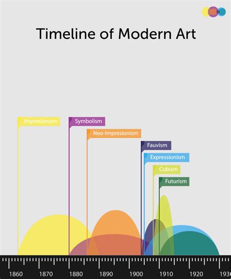 Timeline of Modern Art on Behance