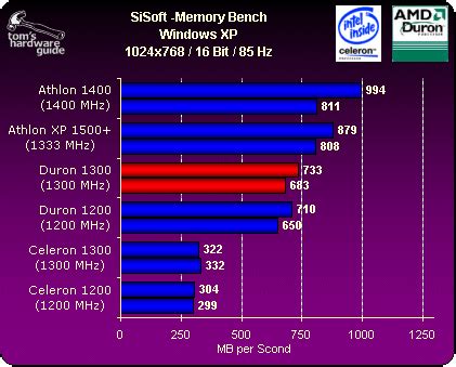 El Cheapo: Duron 1300 vs. Celeron 1300 - THG.RU