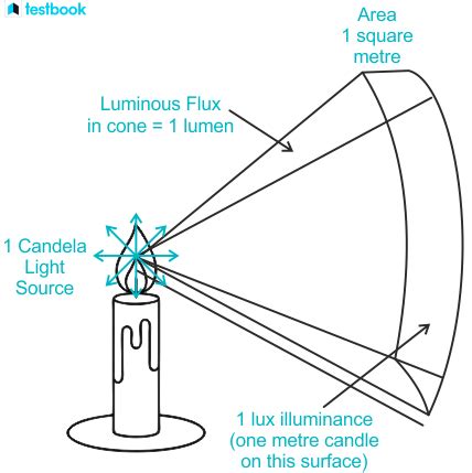 Unit of Light: Candela, Lumen, Lux & Measurement, Properties