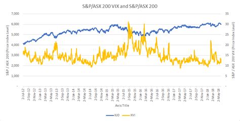 Asx 200 Vs Sp 500 Chart - Chart Walls