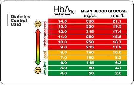 A1C Levels And What They Mean - Diabetic Live