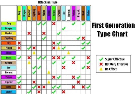 Five Easy to Follow Pokemon Type Charts