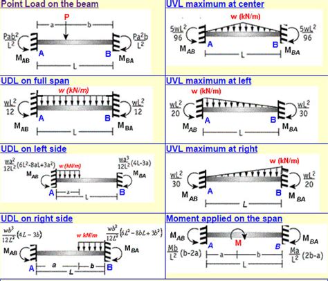 Beam Bending Calculator | Free Online Bending Moment Diagram Calculator