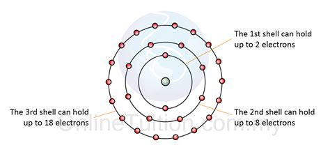 Susunan Elektron di Dalam Atom | Nota Ulangkaji Kimia SPM Tingkatan 4 ...