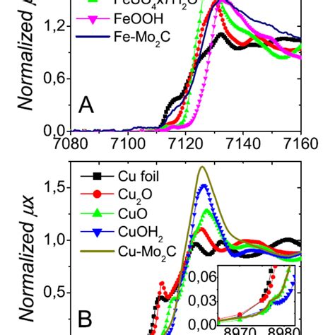 New Catalysts for Hydrogen Production – LNLS