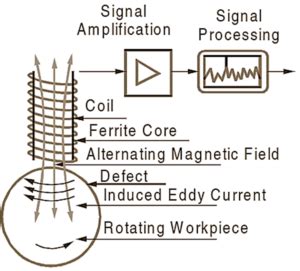 What is Eddy Current Sensor? Working Principle, Diagram, Construction ...