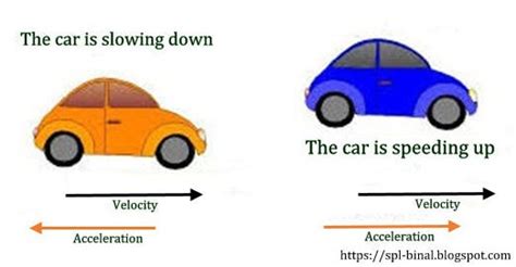 What is positive acceleration, negative acceleration and deacceleration ...