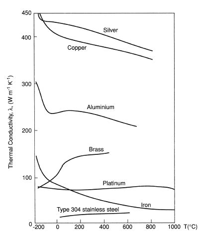 Thermal Conductivity Values