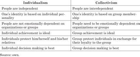 General assumptions in individualism vs collectivism | Download Scientific Diagram