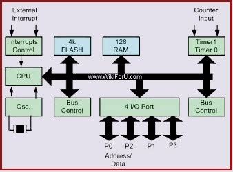 8051 Microcontroller : Architecture, Block Diagram and Applications