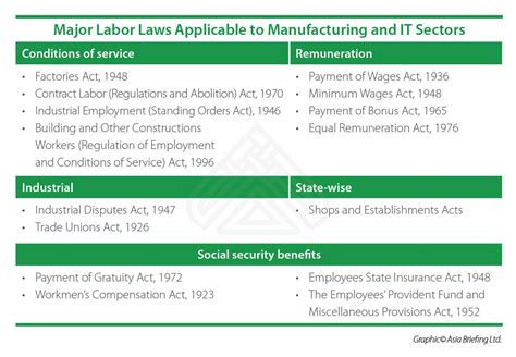 Labor Laws in India – A Guide to Federal, State, and Industry Specific Regulations - India ...