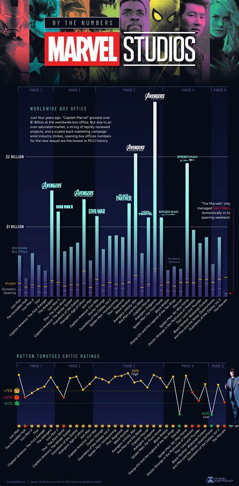 The MCU's Rise And Fall, Visualized | Digg