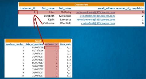 Intro to Databases with Data Table Example – 365 Data Science