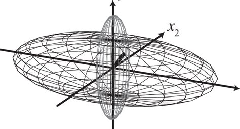 The inertia ellipsoid (black mesh), dual ellipsoid (grey mesh) and... | Download Scientific Diagram