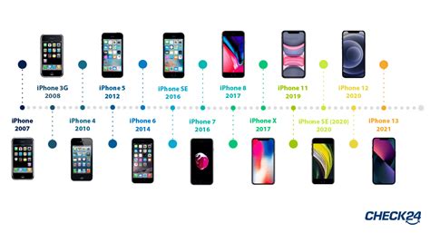 iPhone-Reihenfolge: Übersicht der Modelle | CHECK24