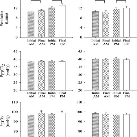 Average values of minute ventilation recorded before, during, and... | Download Scientific Diagram