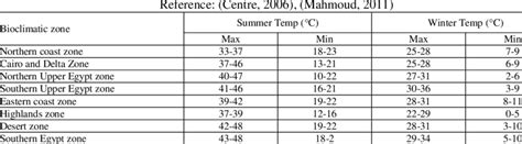 Egypt's climate zones according to the Egyptian Residential Energy Code ...