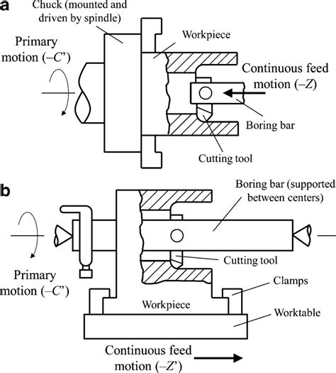 Horizontal boring operations with (a) rotating workpiece and (b ...