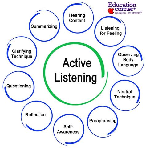 A Guide to Active Listening Skills in Education - Education Corner