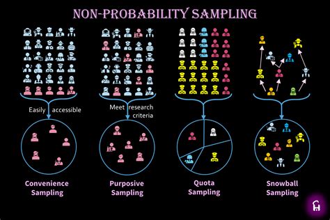 Non-probability sampling in research - Concepts Hacked