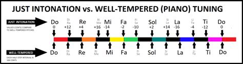 Jazzylj: Just intonation tuning - การตั้งเสียงแบบ Just intonation