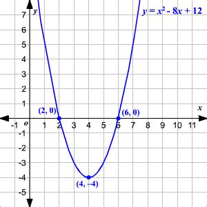 Graphing Quadratic Equations using Factoring