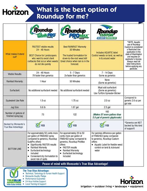 Choose The Right Roundup For Your Situation