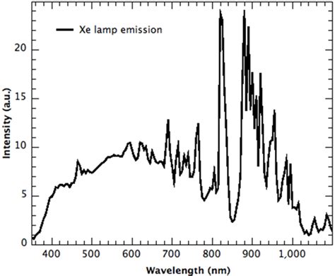 Xenon lamp spectrum. | Download Scientific Diagram