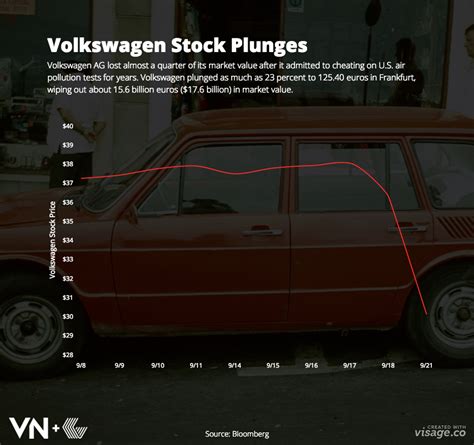 Volkswagen Stock Price Plunges After Emissions Scandal