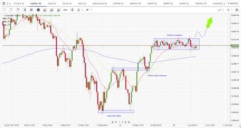 Nasdaq Technical Analysis - Youtrading UK