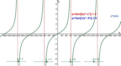 Transformations of the graph of tan x – GeoGebra