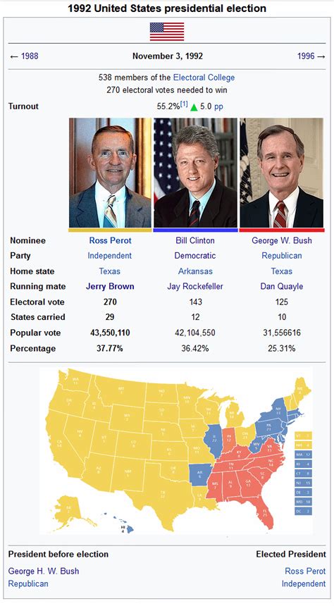 1992 U.S Presidential Election | Perot vs. Clinton vs. Bush | "What if ...