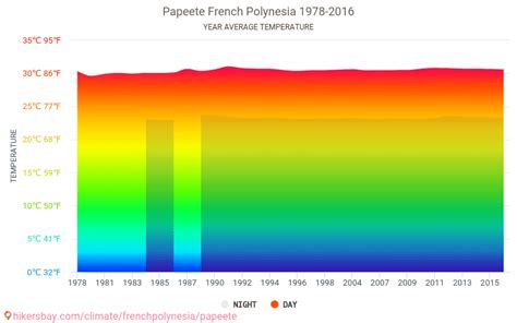 Data tables and charts monthly and yearly climate conditions in Papeete ...