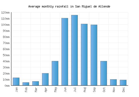 San Miguel de Allende Weather averages & monthly Temperatures | Mexico ...