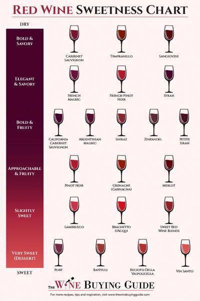 Red Wine Sweetness Chart | Sweet red wines, Wine food pairing, Wine chart