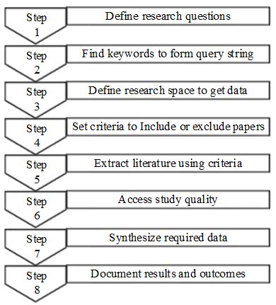 Steps of Systematic Literature Review | Download Scientific Diagram