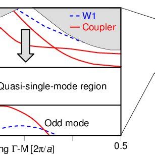 Dispersion diagram of a W1 waveguide (blue dashed lines) and a DC (red... | Download Scientific ...