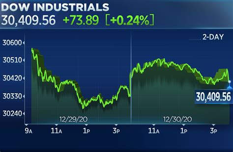 Dow rises for the fourth time in five days, ekes out record closing high – Market Trading Essentials