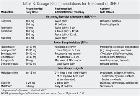 Standards of Care for GERD