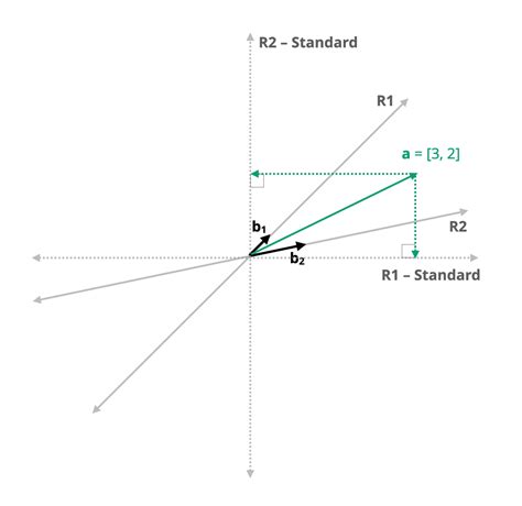 Chapter 16 Basis Vectors and Matrices | Matrix Algebra for Educational ...