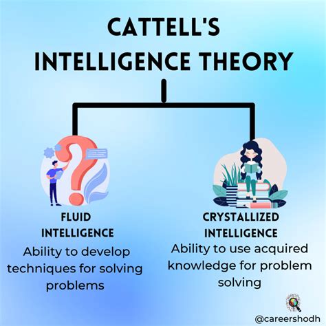 Fascinating Theory of Intelligence by Cattell - Fluid & Crystallized - Careershodh