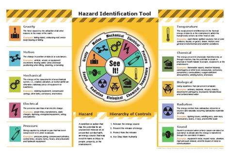 Hazard Identification | Radiation | Natural Environment