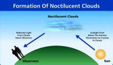 Noctilucent Clouds: Defining Night Shining Clouds And How They Form