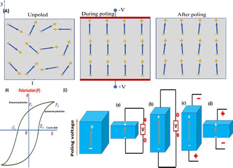 Piezoelectric Fibers: Processing And Challenges ACS Applied, 40% OFF