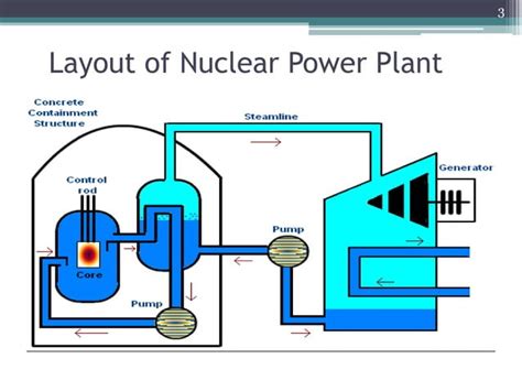 Nuclear power plant-safety measures | PPT