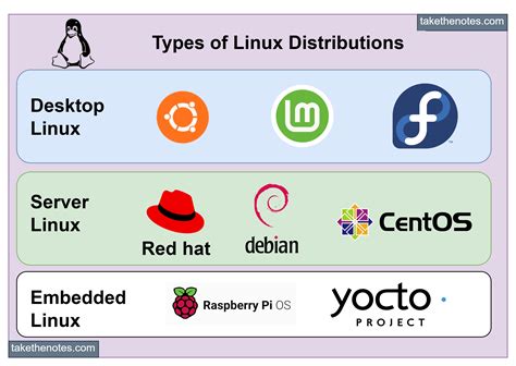 A Crowded World Of Linux Distributions | Take The Notes